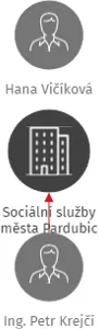 Sociální služby města Pardubic, IČO: 75090970: vizualizace vztahů osob a společností