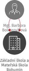 Základní škola a Mateřská škola Bohumín tř.Dr.E.Beneše 456 okres Karviná, příspěvková organizace, IČO: 75029120: vizualizace vztahů osob a společností