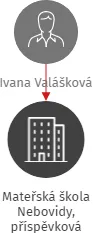 Mateřská škola Nebovidy, příspěvková organizace, IČO: 75022371: vizualizace vztahů osob a společností