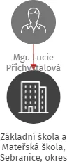 Základní škola a Mateřská škola, Sebranice, okres Blansko, příspěvková organizace, IČO: 75022443: vizualizace vztahů osob a společností