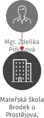 Mateřská škola Brodek u Prostějova, příspěvková organizace, IČO: 75021277: vizualizace vztahů osob a společností