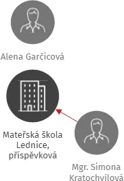 Mateřská škola Lednice, příspěvková organizace, IČO: 75022389: vizualizace vztahů osob a společností