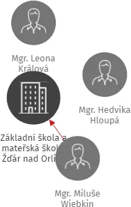 Základní škola a mateřská škola, Žďár nad Orlicí, okres Rychnov nad Kněžnou, IČO: 75016281: vizualizace vztahů osob a společností