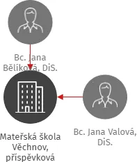Mateřská škola Věchnov, příspěvková organizace, IČO: 75020556: vizualizace vztahů osob a společností