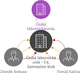 Česká tábornická unie - T.K. Gymnazion klub Česká Třebová, p.s., IČO: 75046521: vizualizace vztahů osob a společností