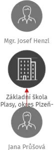 Základní škola Plasy, okres Plzeň-sever,, IČO: 75006294: vizualizace vztahů osob a společností