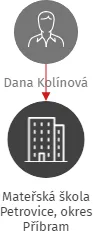 Mateřská škola Petrovice, okres Příbram, IČO: 75034522: vizualizace vztahů osob a společností
