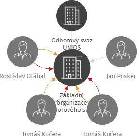 Základní organizace Odborového svazu UNIOS SKIAREÁL Špindlerův Mlýn, a.s., IČO: 75052091: vizualizace vztahů osob a společností