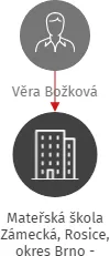 Mateřská škola Zámecká, Rosice, okres Brno - venkov, příspěvková organizace, IČO: 75004518: vizualizace vztahů osob a společností