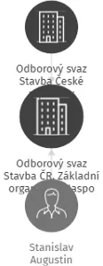 Odborový svaz Stavba ČR, Základní organizace Haspo system s.r.o. Chotíkov - V LIKVIDACI, IČO: 75099179: vizualizace vztahů osob a společností