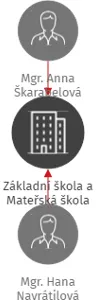 Základní škola a Mateřská škola Grygov, příspěvková organizace, IČO: 75026481: vizualizace vztahů osob a společností