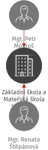 Základní škola a Mateřská škola Veřovice, příspěvková organizace, IČO: 75029286: vizualizace vztahů osob a společností