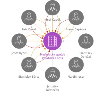 Myslivecký spolek Polabská Lhota, IČO: 75074052: vizualizace vztahů osob a společností