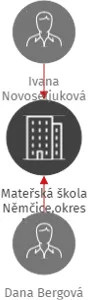 Mateřská škola Němčice,okres Blansko příspěvková organizace, IČO: 75023041: vizualizace vztahů osob a společností