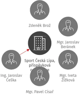 Sport Česká Lípa, příspěvková organizace, IČO: 75045176: vizualizace vztahů osob a společností