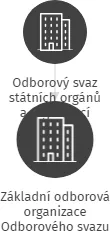 Základní odborová  organizace Odborového svazu státních orgánů a organizací Vojenského opravárenského podniku 081 s.p. Přelouč, IČO: 75093871: vizualizace vztahů osob a společností