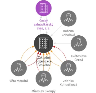 Základní organizace Českého zahrádkářského svazu Letonice, IČO: 75020459: vizualizace vztahů osob a společností