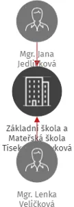 Základní škola a Mateřská škola Tísek, příspěvková organizace, IČO: 75026775: vizualizace vztahů osob a společností