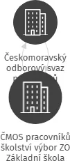 ČMOS pracovníků školství výbor ZO Základní škola Jindřichův Hradec V.,Větrná 54, IČO: 75060809: vizualizace vztahů osob a společností