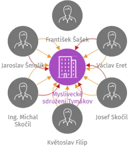 Myslivecké sdružení Tymákov z. s., IČO: 75044668: vizualizace vztahů osob a společností