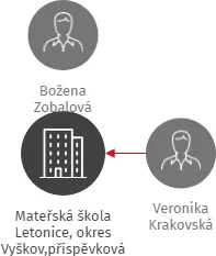 Mateřská škola Letonice, okres Vyškov,příspěvková organizace, IČO: 75022591: vizualizace vztahů osob a společností