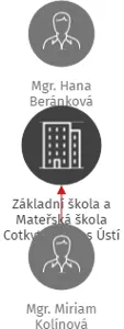Základní škola a Mateřská škola Cotkytle, okres Ústí nad Orlicí, IČO: 75016966: vizualizace vztahů osob a společností