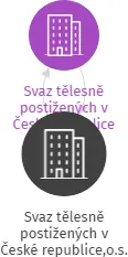 Svaz tělesně postižených v České republice,o.s. - místní organizace NOVÁ BYSTŘICE, IČO: 75004348: vizualizace vztahů osob a společností