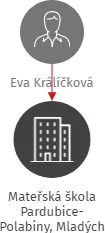 Mateřská škola Pardubice-Polabiny, Mladých 158, IČO: 75017903: vizualizace vztahů osob a společností