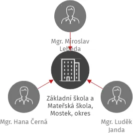 Základní škola a Mateřská škola, Mostek, okres Trutnov, IČO: 75017415: vizualizace vztahů osob a společností