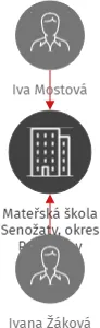 Mateřská škola Senožaty, okres Pelhřimov, IČO: 75000075: vizualizace vztahů osob a společností