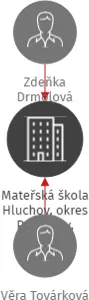Mateřská škola Hluchov, okres Prostějov, příspěvková organizace, IČO: 75023199: vizualizace vztahů osob a společností