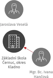 Základní škola Černuc, okres Kladno, IČO: 75033186: vizualizace vztahů osob a společností