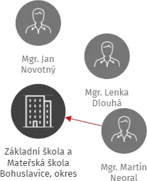 Základní škola a Mateřská škola Bohuslavice, okres Prostějov, příspěvková organizace, IČO: 75021226: vizualizace vztahů osob a společností