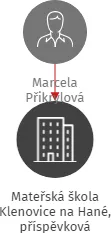 Mateřská škola Klenovice na Hané, příspěvková organizace, IČO: 75020386: vizualizace vztahů osob a společností