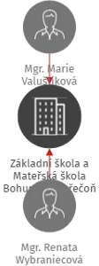 Základní škola a Mateřská škola Bohumín - Skřečoň 1.máje 217 okres Karviná, příspěvková organizace, IČO: 75029138: vizualizace vztahů osob a společností