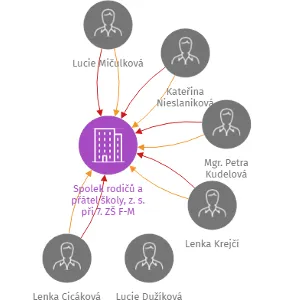 Spolek rodičů a přátel školy, z. s. při 7. ZŠ F-M, IČO: 75053543: vizualizace vztahů osob a společností