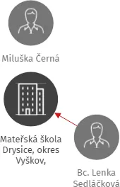 Mateřská škola Drysice, okres Vyškov, příspěvková organizace, IČO: 75023440: vizualizace vztahů osob a společností