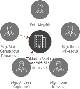 Základní škola a Mateřská škola Blatnice, okres Třebíč, příspěvková organizace, IČO: 75022869: vizualizace vztahů osob a společností