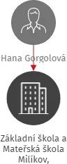 Základní škola a Mateřská škola Milíkov, příspěvková organizace, IČO: 75026392: vizualizace vztahů osob a společností