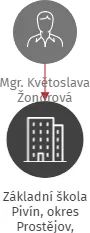 Základní škola Pivín, okres Prostějov, příspěvková organizace, IČO: 75022761: vizualizace vztahů osob a společností