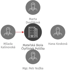 Mateřská škola Čtyřlístek Polička, IČO: 75007991: vizualizace vztahů osob a společností