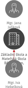 Základní škola a Mateřská škola Běly Jensen, Opatov, okres Svitavy, IČO: 75015595: vizualizace vztahů osob a společností