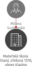 Mateřská škola  Slaný ,Vítězná 1578, okres Kladno, IČO: 75034719: vizualizace vztahů osob a společností