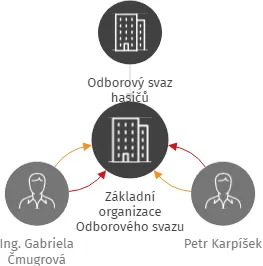 Základní organizace Odborového svazu hasičů Kolín, IČO: 75069113: vizualizace vztahů osob a společností