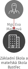 Základní škola a mateřská škola Bystřec, IČO: 75015617: vizualizace vztahů osob a společností