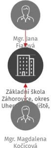 Základní škola Záhorovice, okres Uherské Hradiště, příspěvková organizace, IČO: 75021374: vizualizace vztahů osob a společností