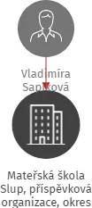Mateřská škola Slup, příspěvková organizace, okres Znojmo, IČO: 75023539: vizualizace vztahů osob a společností