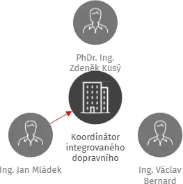 Koordinátor integrovaného dopravního systému Karlovarského kraje, IČO: 75035952: vizualizace vztahů osob a společností