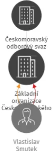 Základní organizace Českomoravského odborového svazu civilních zaměstnanců armády Vojenské lesy a statky ČR, s.p., Správa služeb, IČO: 75082357: vizualizace vztahů osob a společností