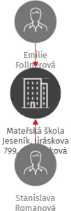 Mateřská škola Jeseník, Jiráskova 799, příspěvková organizace, IČO: 75029430: vizualizace vztahů osob a společností